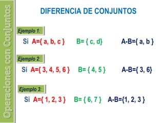 DIFERENCIA DE CONJUNTOS 
EEjejemmpplolo 1 1:: 
Si A={ a, b, c } B= { c, d} A-B={ a, b } 
EEjejemmpplolo 2 2:: 
Si A={ 3, 4, 5, 6 } B= { 4, 5 } A-B={ 3, 6} 
EEjejemmpplolo 3 3:: 
Si A={ 1, 2, 3 } B= { 6, 7 } A-B={1, 2, 3 } 
 