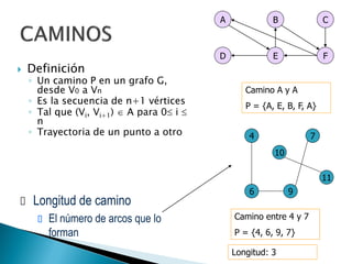  Definición
◦ Un camino P en un grafo G,
desde V0 a Vn
◦ Es la secuencia de n+1 vértices
◦ Tal que (Vi, Vi+1)  A para 0 i 
n
◦ Trayectoria de un punto a otro
 Longitud de camino
 El número de arcos que lo
forman
4 7
9
6
10
11
Camino entre 4 y 7
P = {4, 6, 9, 7}
Longitud: 3
A B C
D E F
Camino A y A
P = {A, E, B, F, A}
 