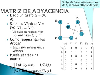  Dado un Grafo G = (V,
A)
 Sean los Vértices V =
{V0, V1, … Vn}
◦ Se pueden representar
por ordinales 0,1,..n
 Como representar los
Arcos?
◦ Estos son enlaces entre
vértices
 Puede usarse una
matriz



)
,
(
arco
hay
no
si
,
0
)
,
(
arco
hay
si
,
1
Vj
Vi
Vj
Vi
aij 



















0
1
1
0
0
0
1
0
0
0
0
0
1
0
0
1
0
0
0
0
1
0
1
0
0
0
0
1
0
1
0
0
0
0
1
0
5
4
3
2
1
0
5
4
3
2
1
0
V
V
V
V
V
V
V
V
V
V
V
V
Si el grafo fuese valorado, en vez
de 1, se coloca el factor de peso
4 7
9
6
10
11
V0
V1 V2
V3
V4
V5
 