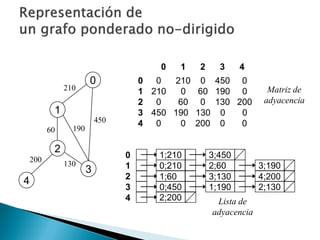 0
3
2
1
4
200
60
130
190
450
210
0 1 2 3 4
0
1
2
3
4
0 210 0 450 0
210 0 60 190 0
0 60 0 130 200
450 190 130 0 0
0 0 200 0 0
Matriz de
adyacencia
3;450
2;60 3;190
3;130 4;200
1;190 2;130
1;210
0;210
1;60
0;450
2;200
0
1
2
3
4 Lista de
adyacencia
 