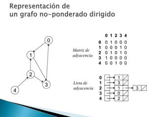 0 1 2 3 4
0
1
2
3
4
0 1 0 0 0
0 0 0 1 0
0 1 0 1 0
1 0 0 0 0
0 0 1 0 0
Matriz de
adyacencia
1
3
1 3
0
2
0
1
2
3
4
Lista de
adyacencia
0
3
2
1
4
 
