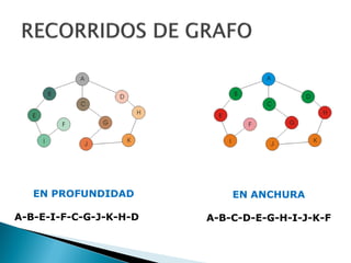 EN PROFUNDIDAD
A-B-E-I-F-C-G-J-K-H-D
EN ANCHURA
A-B-C-D-E-G-H-I-J-K-F
 