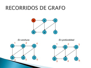 a b c
d e f
a b c
d e f
1 2
3 5
4
6
a b c
d e f
1 2
5 4
3
6
En anchura En profundidad
 