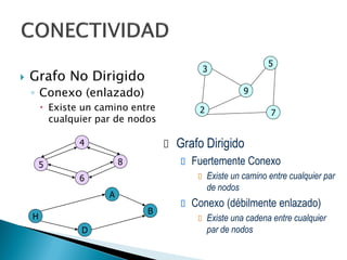  Grafo No Dirigido
◦ Conexo (enlazado)
 Existe un camino entre
cualquier par de nodos
 Grafo Dirigido
 Fuertemente Conexo
 Existe un camino entre cualquier par
de nodos
 Conexo (débilmente enlazado)
 Existe una cadena entre cualquier
par de nodos
3
9
5
7
2
4
5
6
8
H
A
B
D
 