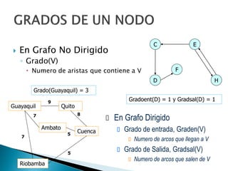  En Grafo No Dirigido
◦ Grado(V)
 Numero de aristas que contiene a V
 En Grafo Dirigido
 Grado de entrada, Graden(V)
 Numero de arcos que llegan a V
 Grado de Salida, Gradsal(V)
 Numero de arcos que salen de V
C E
D
F
H
Guayaquil Quito
Cuenca
Ambato
Riobamba
5
5
7
9
8
7
Gradoent(D) = 1 y Gradsal(D) = 1
Grado(Guayaquil) = 3
 