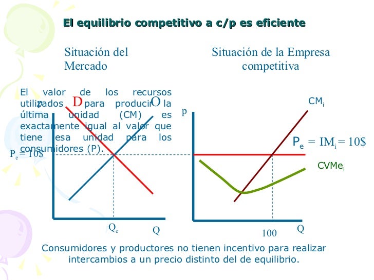 Eficiencia E Ineficiencia De Los Mercados Competitivos es.slideshare.net