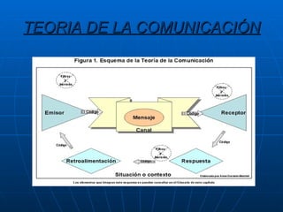 TEORIA DE LA COMUNICACIÓN 