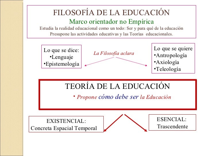 Resultado de imagen para teorias de la filosofia y practicas educativas