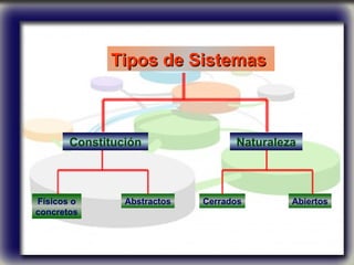 Tipos de Sistemas   Constitución Naturaleza Físicos o concretos Abstractos Cerrados Abiertos 