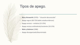 Tipos de apego.
– Mary Ainsworth (1978) – "situación desconocida".
– Apego seguro (60-75% bebés estadounidenses)
– Apego ansioso – evitativo (15-25%)
– Apego ansioso ambivalente/resistente (10-15%)
– Main y Solomon (1986)
– Apego desorganizado/desorientado
 
