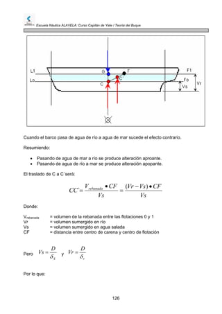 Escuela Náutica ALAVELA: Curso Capitán de Yate / Teoría del Buque
126
agua de mar sucede el efecto contrario.
Resu
se produce alteración aproante.
alteración apopante.
Cuando el barco pasa de agua de río a
miendo:
• Pasando de agua de mar a río
• Pasando de agua de río a mar se produce
El traslado de C a C´será:
Vs
CFVsVr
Vs
CFV
CC rebanada •−
=
•
=
)(
´
Donde:
= volumen de la rebanada entre las flotaciones 0 y 1
= volumen sumergido en río
s n sumergido en agua salada
ia entre centro de carena y centro de flotación
Vrebanada
rV
V = volume
= distancCF
Pero
S
D
Vs
δ
= y
r
D
Vr
δ
=
Por lo que:
 