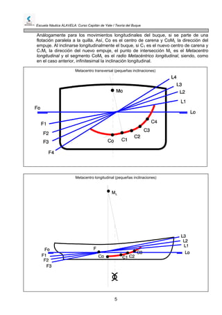 Escuela Náutica ALAVELA: Curso Capitán de Yate / Teoría del Buque
5
Análogamente para los movimientos longitudinales del buque, si se parte de una
flotación paralela a la quilla. Así, Co es el centro de carena y CoML la dirección del
empuje. Al inclinarse longitudinalmente el buque, si C1 es el nuevo centro de carena y
C1ML la dirección del nuevo empuje, el punto de intersección ML es el Metacentro
longitudinal y el segmento CoML es el radio Metacéntrico longitudinal, siendo, como
en el caso anterior, infinitesimal la inclinación longitudinal.
¡Error!
Metacentro transversal (pequeñas inclinaciones)
Metacentro longitudinal (pequeñas inclinaciones)
 