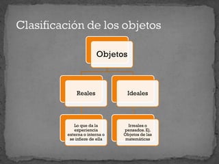 Objetos
Reales
Lo que da la
experiencia
externa o interna o
se infiere de ella
Ideales
Irreales o
pensados.Ej.
Objetos de las
matemáticas
 