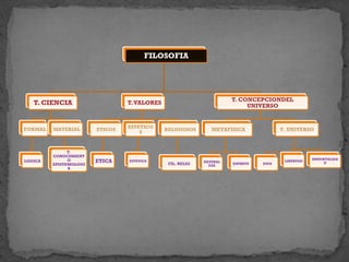 FILOSOFIA
T. CIENCIA
FORMAL
LOGICA
MATERIAL
T.
CONOCIMIENT
O
EPISTEMOLOGI
A
T.VALORES
ETICOS
ETICA
ESTETICO
S
ESTETICA
RELIGIOSOS
FIL. RELIG
T. CONCEPCIONDEL
UNIVERSO
METAFISICA
NATURAL
EZA
ESPIRITU
T. UNIVERSO
DIOS
LIBERTAD
INMORTALIDA
D
 