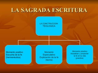 LA SAGRADA ESCRITURA LA CONCTRUCCION  TEOLOGICA Momento positivo Escucha de la fe (hermenéutica) Momento Especulativo Explicación de la fe (teoría) Momento practico Actualizar y proyectar  la fe en la vida (practica)  