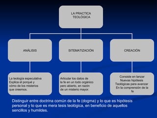 Distinguir entre doctrina común de la fe (dogma) y lo que es hipótesis personal y lo que es mera tesis teológica, en beneficio de aquellos sencillos y humildes. LA PRACTICA TEOLÓGICA ANÁLISIS SITEMATIZACIÓN CREACIÓN La teología especulativa Explica el porqué y  cómo de los misterios que creemos. Articular los datos de  la fe en un todo orgánico pero abierto, en razón  de un misterio mayor. Consiste en lanzar Nuevas hipótesis  Teológicas para avanzar  En la comprensión de la fe 