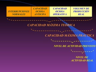 CAPACIDAD MÁXIMA TEÓRICA CAPACIDAD MÁXIMA PRÁCTICA NIVEL DE ACTIVIDAD PREVISTO NIVEL DE  ACTIVIDAD REAL   INTERRUPCIONES NORMALES CAPACIDAD OCIOSA ANTICIPA CAPACIDAD OCIOSA OPERATIVA VOLUMEN DE PRODUCCIÓN REAL 