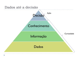 Dados até a decisão
Decisão
Conhecimento
Informação
Dados
Curiosidade
Ação
 