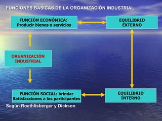 FUNCIONES BÁSICAS DE LA ORGANIZACIÓN INDUSTRIAL Según Roethlisberger y Dickson FUNCIÓN ECONÓMICA:  Producir bienes o servicios FUNCIÓN SOCIAL: brindar Satisfacciones a los participantes EQUILIBRIO EXTERNO EQUILIBRIO INTERNO ORGANIZACIÓN INDUSTRIAL 