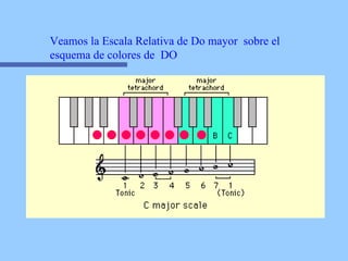 Veamos la Escala Relativa de Do mayor  sobre el esquema de colores de  DO  