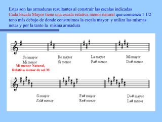 Estas son las armaduras resultantes al construir las escalas indicadas Cada Escala Mayor tiene una escala relativa menor natural  que comienza 1 1/2  tono más debajo de donde construimos la escala mayor  y utiliza las mismas  notas y por la tanto la  misma armadura Mi menor Natural, Relativa menor de sol M 