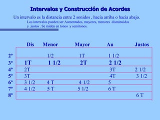 Intervalos y Construcción de Acordes Un intervalo es la distancia entre 2 sonidos , hacia arriba o hacia abajo. 2º     1/2   1T   1 1/2   3º 1T   1 1/2   2T   2 1/2   4º 2T     3T    2 1/2 5º 3T     4T 3 1/2 6º 3 1/2   4 T   4 1/2   5  7º 4 1/2  5 T   5 1/2    6 T  8º 6 T Los intervalos pueden ser Aumentados, mayores, menores  disminuidos y  justos . Se miden en tonos  y semitonos. Dis Menor Mayor Au  Justos 