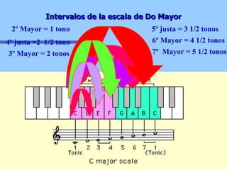 Intervalos de la escala de Do Mayor 2º Mayor = 1 tono 3º Mayor = 2 tonos 4º justa =2  1/2 tono 5º justa = 3 1/2 tonos 6º Mayor = 4 1/2 tonos 7º  Mayor = 5 1/2 tonos 