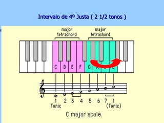 Intervalo de 4º Justa ( 2 1/2 tonos ) 