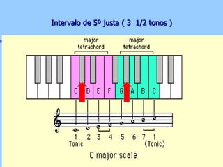 Intervalo de 5º justa ( 3  1/2 tonos ) 