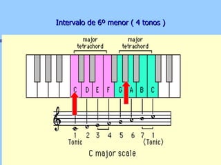 Intervalo de 6º menor ( 4 tonos ) 