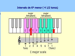Intervalo de 6º menor ( 4 1/2 tonos) 