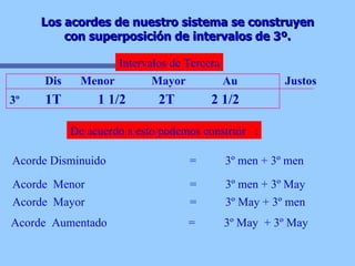 Los acordes de nuestro sistema se construyen con superposición de intervalos de 3º. 3º 1T   1 1/2   2T   2 1/2   Dis Menor Mayor Au  Justos De acuerdo a esto podemos construir  : Acorde Disminuido = 3º men + 3º men Acorde  Menor = 3º men + 3º May Acorde  Mayor = 3º May + 3º men Acorde  Aumentado = 3º May  + 3º May Intervalos de Tercera 