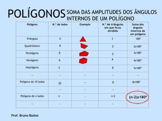POLÍGONOS                              SOMA DAS AMPLITUDES DOS ÂNGULOS
                                       INTERNOS DE UM POLÍGONO
           Polígono         N.º de lados   Exemplo   N.º de triângulos    Soma dos
                                                       em que ficou        ângulos
                                                          dividido       internos de
                                                                         um polígono
          Triângulo              3                          1               180º

         Quadrilátero            4                          2              2x180º

          Pentágono              5                          3              3x180º

          Hexágono               6                          4              4x180º

          Heptágono             7            …              5              5x180º

              ...                ...         ...            ...              ...

     Polígono de 10 lados                    ...             8            8x180º
                                10

              ...                ...         ...            ...              ...

      Polígono de n lados       n             …             n-2          (n-2)x180º
              ...                ...         ...            ...              ...



Prof. Bruno Bastos
 