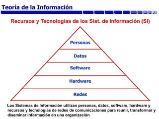 Recursos y Tecnologías de los Sist. de Información (SI)
Personas
Los Sistemas de Información utilizan personas, datos, software, hardware y
recursos y tecnologías de redes de comunicaciones para reunir, transformar y
diseminar información en una organización
Datos
Software
Hardware
Redes
Teoría de la Información
 