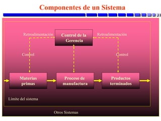 Control de la
Gerencia
Proceso de
manufactura
Productos
terminados
Materias
primas
Límite del sistema
Otros Sistemas
Control
Retroalimentación
Control
Retroalimentación
Componentes de un Sistema
 