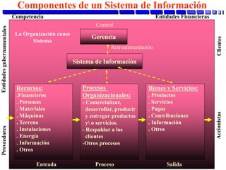 Gerencia
Sistema de Información
Procesos
Organizacionales:
- Comercializar,
desarrollar, producir
y entregar productos
y o servicios.
- Respaldar a los
clientes
-Otros procesos
Bienes y Servicios:
. Productos
. Servicios
. Pagos
. Contribuciones
. Información
. Otros
Recursos:
.Financieros
. Personas
. Materiales
. Máquinas
. Terreno
. Instalaciones
. Energía
. Información
. Otros
Control
Retroalimentación
Entrada Proceso Salida
Competencia Entidades Financieras
La Organización como
Sistema
Componentes de un Sistema de Información
 