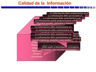 Contenido
. Exactitud
. Pertinencia
. Integridad
. Brevedad
. Alcance
. Desempeño
Calidad de la Información
La información debe suministrarse en el
Momento que se necesaria.
La información debe ser reciente al
momento de sumunistrarse
La información debe suministrarse con
La frecuencia que sea necesaria.
La información puede proporcionarse sobre
Periodos pasados, presentes y futuros.
La información debe estar libre de errores.
La información debe estar relacionada con
Las necesidades del usuario.
Debe suministrarse toda la informacoón que
Sea necesaria
Debe proporcionarse sólo la información que
se necesite
Debe tener un alcence determinado
Debe medir el desempeño, el progreso
Alcanzado y los recursos acumulados.
La información debe suministrarse en
un formato que sea fácil de entender.
La información debe suministrarse en
detallado o de resumen.
La información debe suministrarse en
una secuencia determinada
La información debe suministrarse en
papeles impresos, pantalla u otro medio.
 