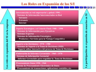 Procesamiento Datos 1950 - 1960
Sistema de Procesamiento Electrónico de Datos
Procesamiento de transacciones, aplicaciones contables, etc.
Elaboración de Informes Gerenciales 1960 – 1970
Sistemas de Información Gerencial
Informes Gerenciales para respaldar la Toma de Decisiones
Soporte a las Decisiones: 1970 – 1980
Sistemas de Soporte a la Toma de Decisiones (SSD)
Soporte adhoc interactivo del proceso de Toma de Decisiones
Soporte Estratégico y al Usuario Final: 1980 – 1990
Sistemas de Información para Ejecutivos
Sistemas Expertos
Sistemas de Información Estratégica:
Productos y Servicios para la Ventaja Competitiva
Interconexión en red empresarial y global: 1990 –
Sistemas de Información Interconectados en Red
Intranets
Extranets
Internet
Los Roles en Expansión de los S/I
 