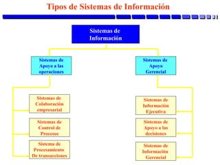 Sistema de
Procesamiento
De transacciones
Sistemas de
Control de
Procesos
Sistemas de
Colaboración
empresarial
Sistemas de
Información
Ejecutiva
Sistemas de
Información
Gerencial
Sistemas de
Apoyo a las
decisiones
Sistemas de
Apoyo a las
operaciones
Sistemas de
Apoyo
Gerencial
Sistemas de
Información
Tipos de Sistemas de Información
 