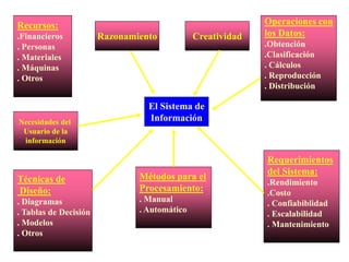 Recursos:
.Financieros
. Personas
. Materiales
. Máquinas
. Otros
Necesidades del
Usuario de la
información
Técnicas de
Diseño:
. Diagramas
. Tablas de Decisión
. Modelos
. Otros
Razonamiento Creatividad
Operaciones con
los Datos:
.Obtención
.Clasificación
. Cálculos
. Reproducción
. Distribución
Requerimientos
del Sistema:
.Rendimiento
.Costo
. Confiabiblidad
. Escalabilidad
. Mantenimiento
Métodos para el
Procesamiento:
. Manual
. Automático
El Sistema de
Información
 
