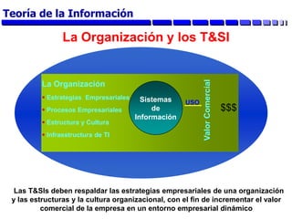 La Organización y los T&SI
Las T&SIs deben respaldar las estrategias empresariales de una organización
y las estructuras y la cultura organizacional, con el fin de incrementar el valor
comercial de la empresa en un entorno empresarial dinámico
Sistemas
de
Información
La Organización
 Estrategias Empresariales
 Procesos Empresariales
 Estructura y Cultura
 Infraestructura de TI
USO
Valor
Comercial
$$$
Teoría de la Información
 