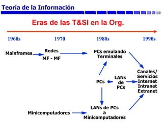 Eras de las T&SI en la Org.
1960s 1970 1980s 1990s
Mainframes
Redes
MF - MF
Canales/
Servicios
Internet
Intranet
Extranet
Minicomputadores
LANs de PCs
a
Minicomputadores
PCs
LANs
de
PCs
PCs emulando
Terminales
Teoría de la Información
 