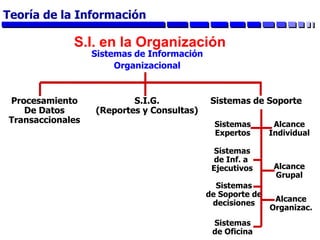 S.I. en la Organización
Procesamiento
De Datos
Transaccionales Alcance
Individual
Sistemas
de Inf. a
Ejecutivos
S.I.G.
(Reportes y Consultas)
Sistemas de Soporte
Alcance
Grupal
Alcance
Organizac.
Sistemas
Expertos
Sistemas
de Soporte de
decisiones
Sistemas
de Oficina
Sistemas de Información
Organizacional
Teoría de la Información
 