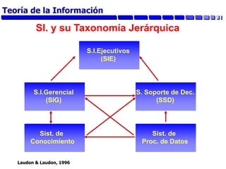 SI. y su Taxonomía Jerárquica
S.I.Ejecutivos
(SIE)
S.I.Gerencial
(SIG)
S. Soporte de Dec.
(SSD)
Sist. de
Conocimiento
Sist. de
Proc. de Datos
Laudon & Laudon, 1996
Teoría de la Información
 