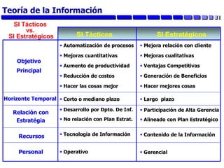 SI Tácticos
vs.
SI Estratégicos SI Tácticos SI Estratégicos
Objetivo
Principal
 Mejora relación con cliente
 Mejoras cualitativas
 Ventajas Competitivas
 Generación de Beneficios
 Hacer mejores cosas
Horizonte Temporal
Relación con
Estratégia
Recursos
Personal
 Automatización de procesos
 Mejoras cuantitativas
 Aumento de productividad
 Reducción de costos
 Hacer las cosas mejor
 Corto o mediano plazo  Largo plazo
 Desarrollo por Dpto. De Inf.
 No relación con Plan Estrat.
 Participación de Alta Gerencia
 Alineado con Plan Estratégico
 Tecnología de Información  Contenido de la Información
 Operativo  Gerencial
Teoría de la Información
 