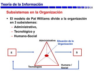 Subsistemas en la Organización
 El modelo de Pat Williams divide a la organización
en 3 subsistemas:
– Administrativo,
– Tecnológico y
– Humano-Social
E S
Situación de la
Organización
Administrativo
Tecnologías
Humano /
Social
Teoría de la Información
 