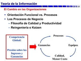 El Cambio en las Organizaciones
 Orientación Funcional vs. Procesos
 Los Procesos de Negocio
– Filosofía de Calidad y Productividad
– Reingeniería o Kaizen
Competencia
Global:
Presión sobre los
Ingresos y
Ganancias
Ganancias Equipos
Procesos
Calidad,
Menor Costo
Teoría de la Información
 