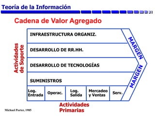 Cadena de Valor Agregado
INFRAESTRUCTURA ORGANIZ.
DESARROLLO DE RR.HH.
DESARROLLO DE TECNOLOGÍAS
SUMINISTROS
Actividades
de
Soporte
Actividades
Primarias
Log.
Entrada
Operac.
Log.
Salida
Mercadeo
y Ventas
Serv.
Michael Porter, 1985
Teoría de la Información
 