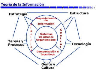 Estructura
Tecnología
Gente y
Cultura
Tareas y
Procesos
Estrategia
Sistemas
de Alcance
Organizacional
Requerimientos
de
Información
Compensación e
Incentivos
P
l
a
n
i
f
i
c
a
C
o
n
t
r
o
l
Teoría de la Información
 