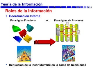 Roles de la Información
 Coordinación Interna
Paradigma Funcional vs. Paradigma de Procesos
 Reducción de la Incertidumbre en la Toma de Decisiones
Teoría de la Información
 